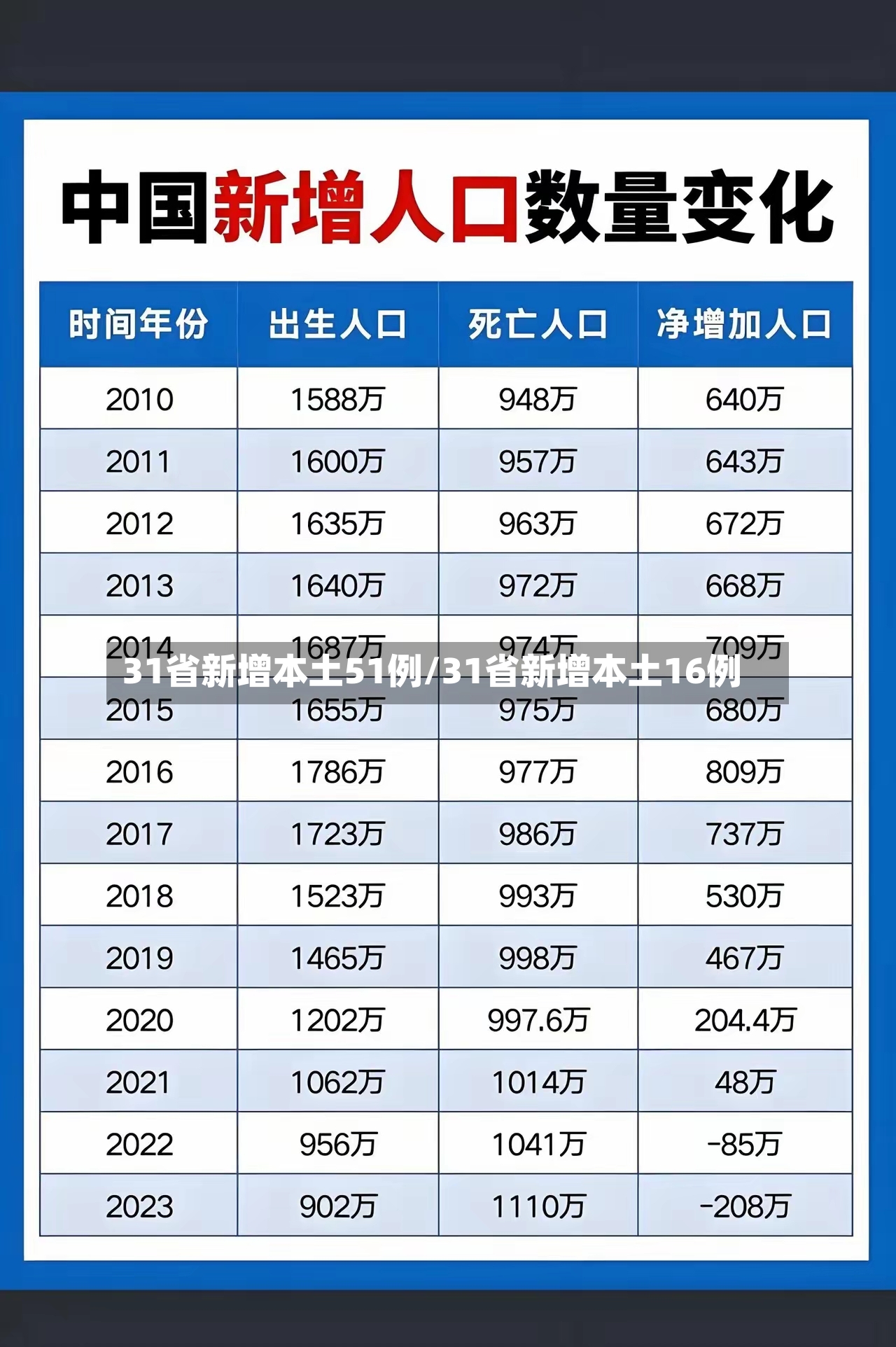 31省新增本土51例/31省新增本土16例-第3张图片