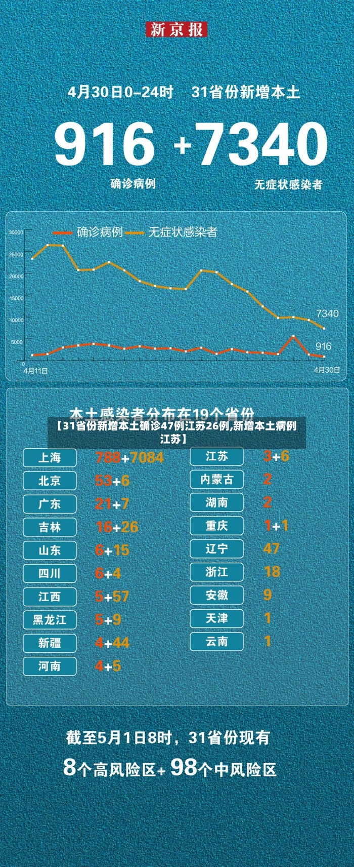 【31省份新增本土确诊47例江苏26例,新增本土病例 江苏】-第2张图片