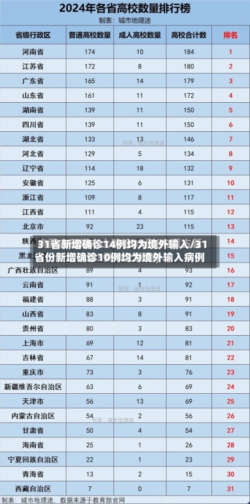 31省新增确诊14例均为境外输入/31省份新增确诊10例均为境外输入病例