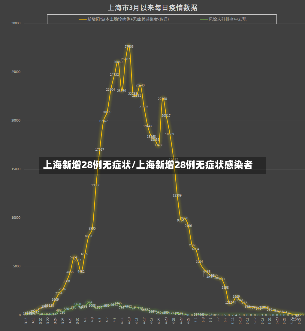 上海新增28例无症状/上海新增28例无症状感染者
