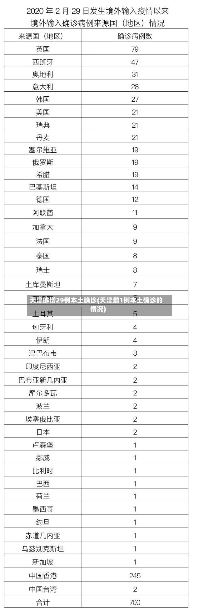 天津昨增29例本土确诊(天津增1例本土确诊的情况)