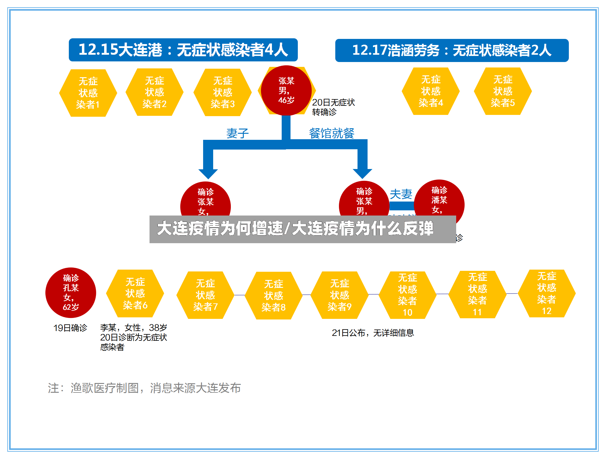 大连疫情为何增速/大连疫情为什么反弹-第2张图片