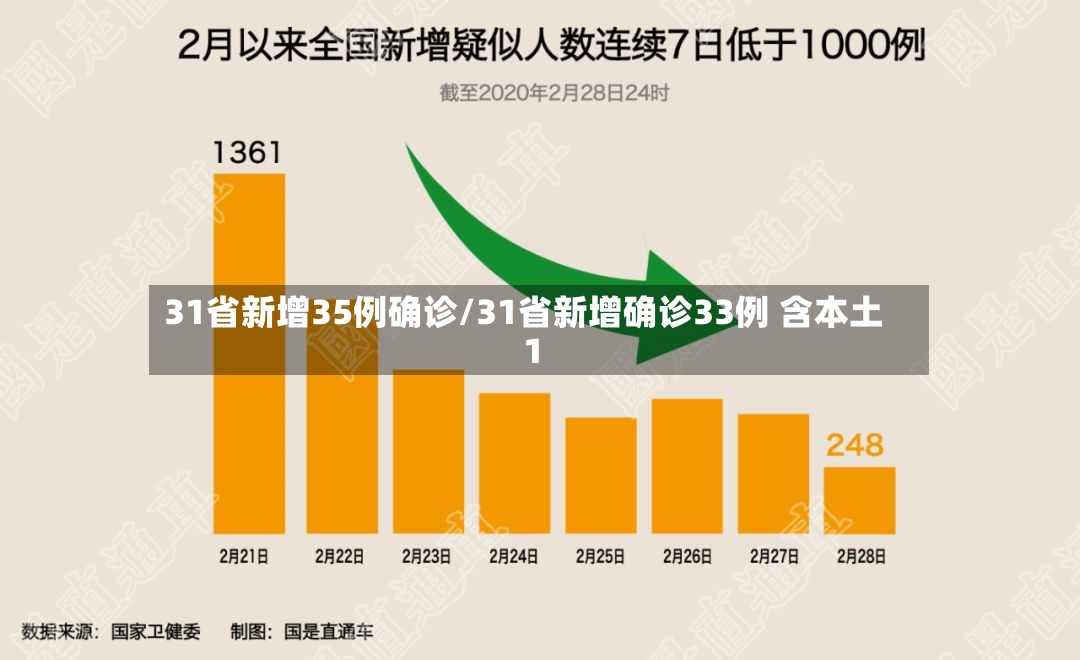 31省新增35例确诊/31省新增确诊33例 含本土1