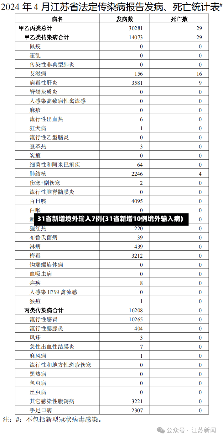 31省新增境外输入7例(31省新增10例境外输入病)