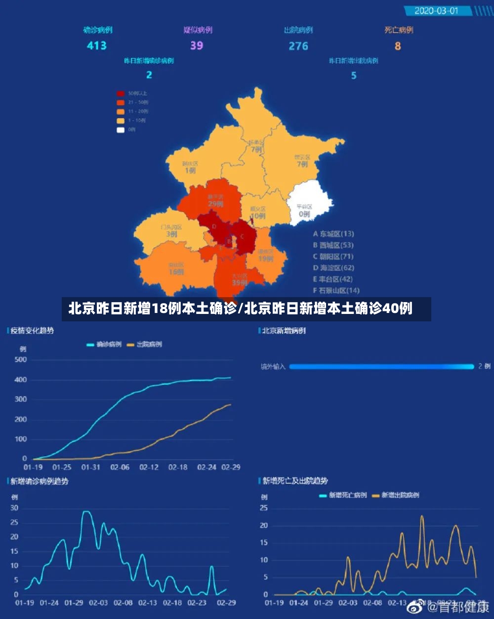 北京昨日新增18例本土确诊/北京昨日新增本土确诊40例