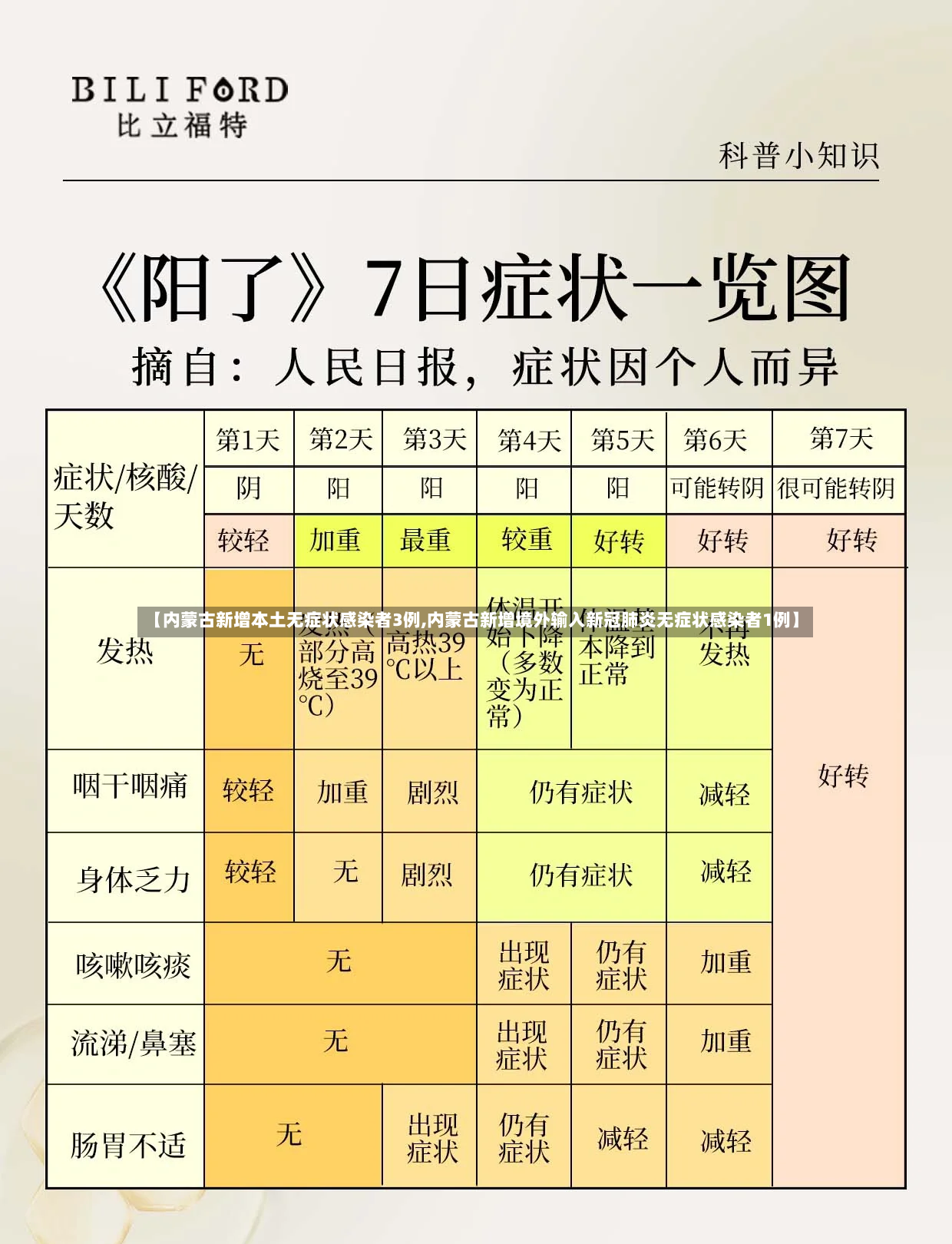 【内蒙古新增本土无症状感染者3例,内蒙古新增境外输入新冠肺炎无症状感染者1例】-第3张图片