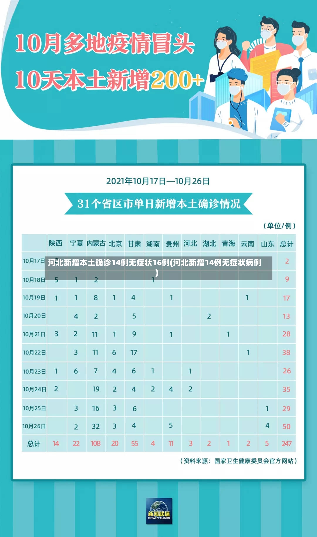河北新增本土确诊14例无症状16例(河北新增14例无症状病例)