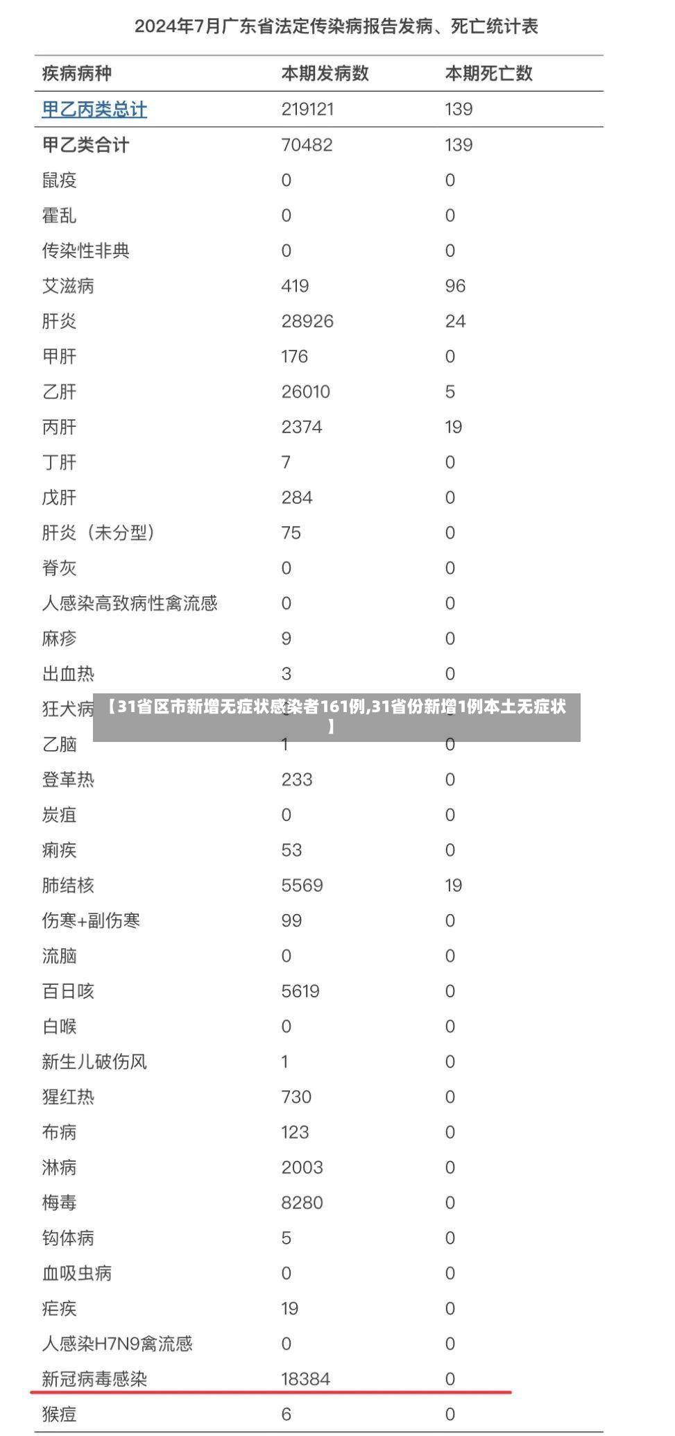 【31省区市新增无症状感染者161例,31省份新增1例本土无症状】-第3张图片