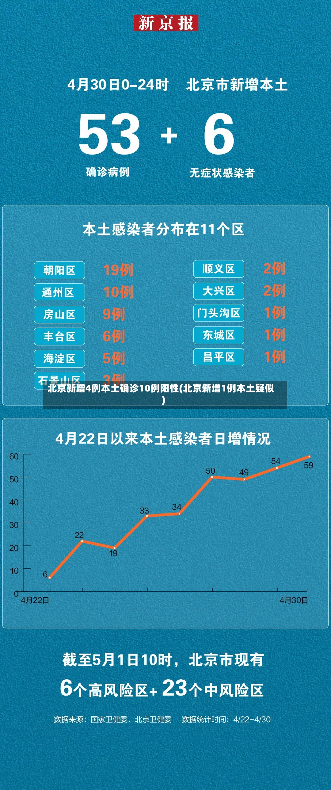 北京新增4例本土确诊10例阳性(北京新增1例本土疑似)
