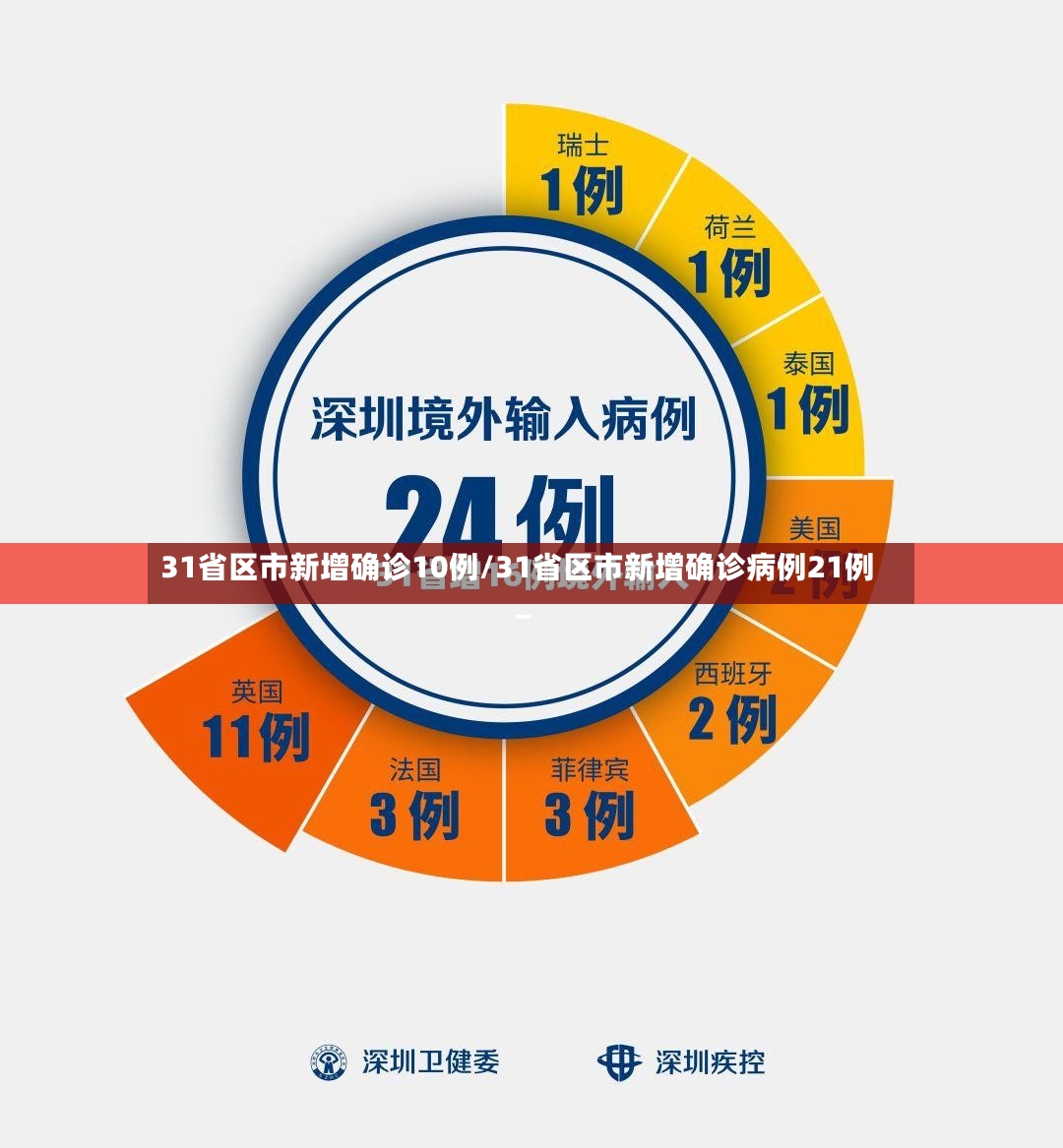 31省区市新增确诊10例/31省区市新增确诊病例21例_