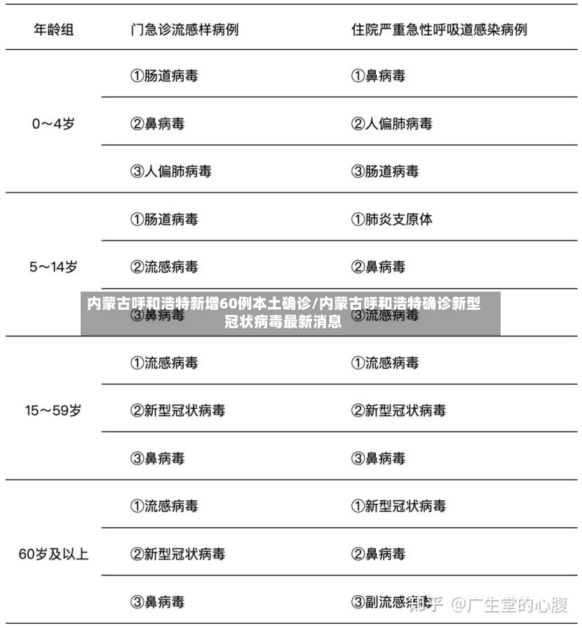 内蒙古呼和浩特新增60例本土确诊/内蒙古呼和浩特确诊新型冠状病毒最新消息
