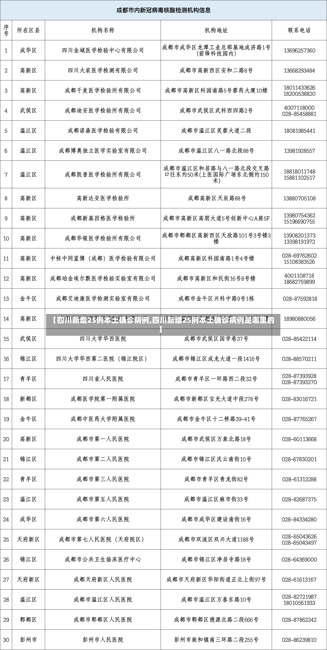 【四川新增25例本土确诊病例,四川新增25例本土确诊病例是哪里的】-第2张图片