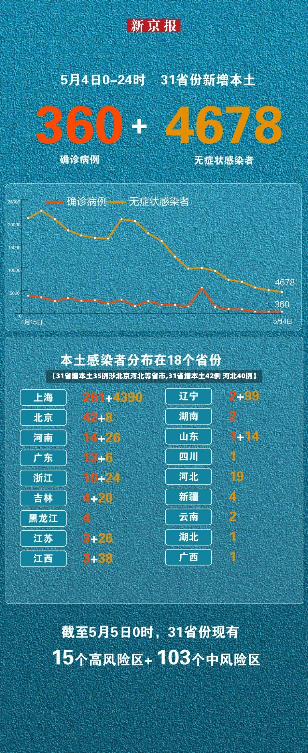 【31省增本土35例涉北京河北等省市,31省增本土42例 河北40例】