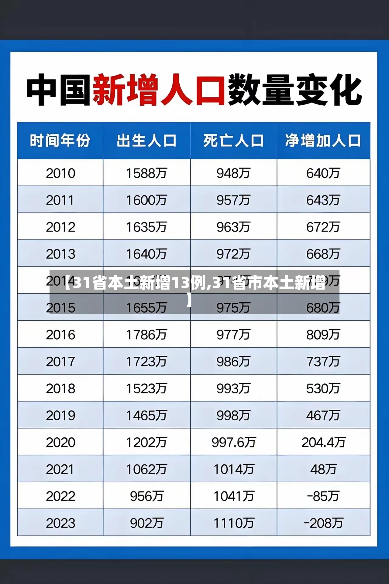 【31省本土新增13例,31省市本土新增】-第3张图片