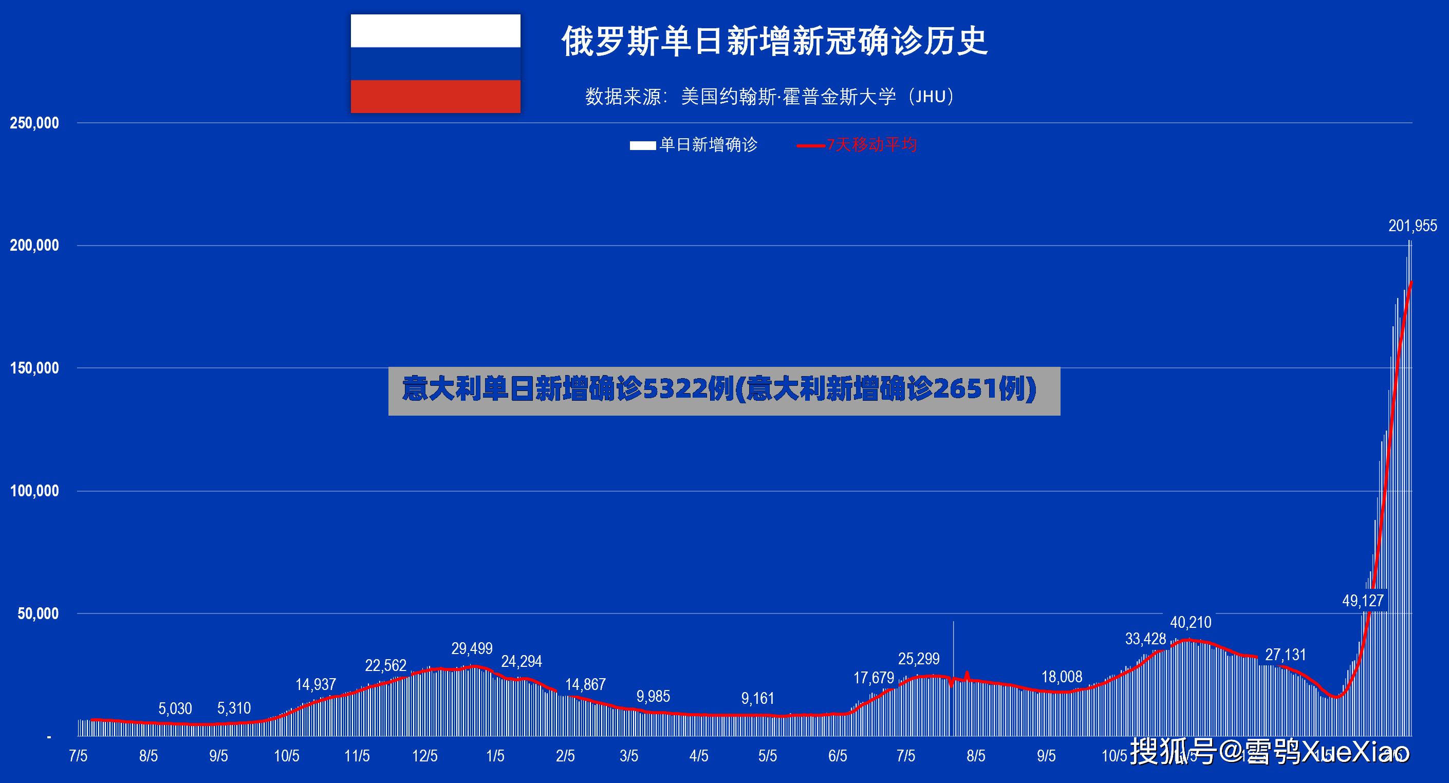 意大利单日新增确诊5322例(意大利新增确诊2651例)-第2张图片