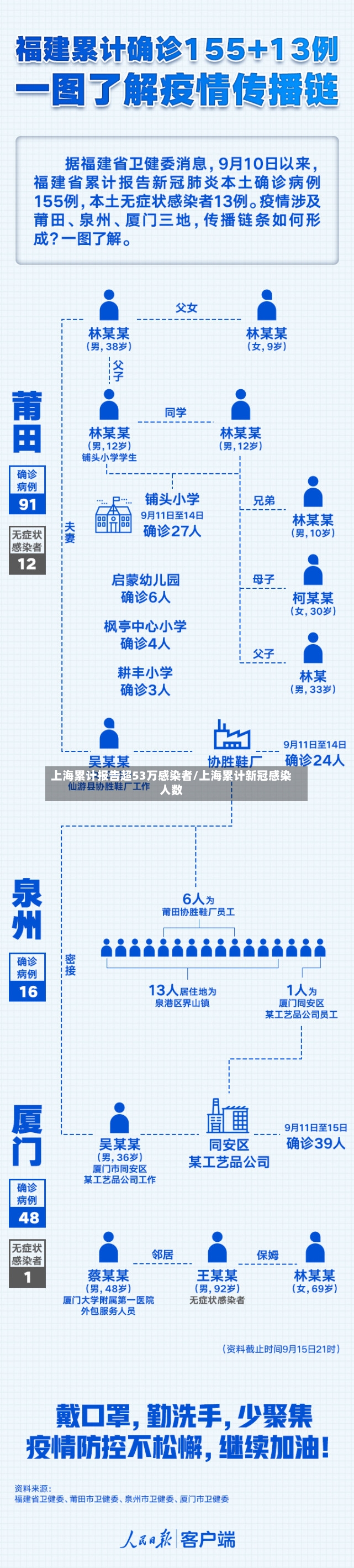 上海累计报告超53万感染者/上海累计新冠感染人数