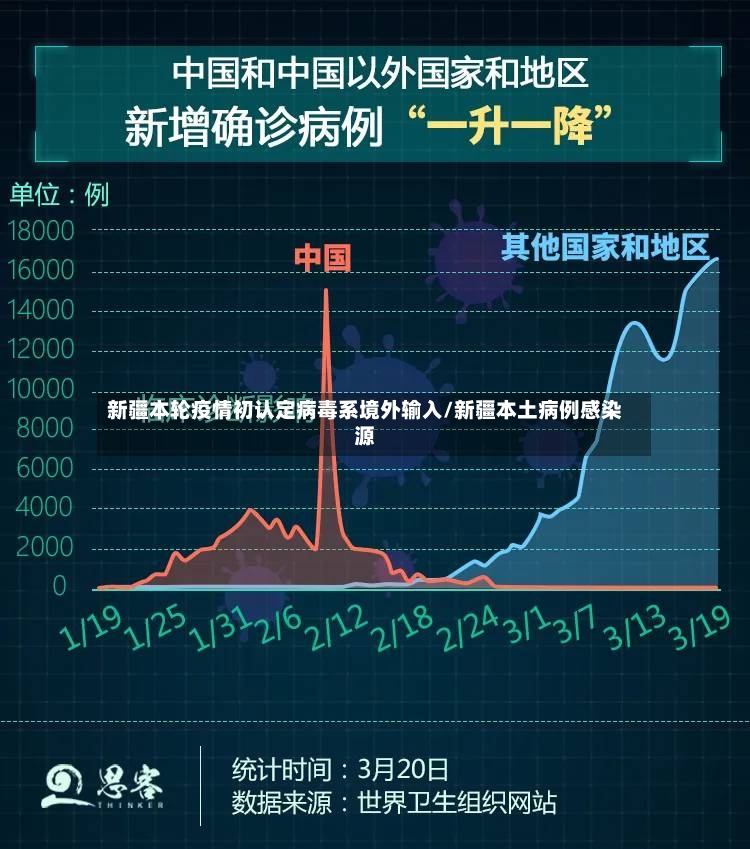 新疆本轮疫情初认定病毒系境外输入/新疆本土病例感染源-第2张图片