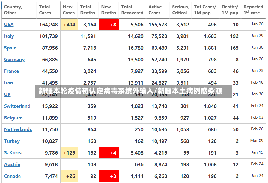 新疆本轮疫情初认定病毒系境外输入/新疆本土病例感染源