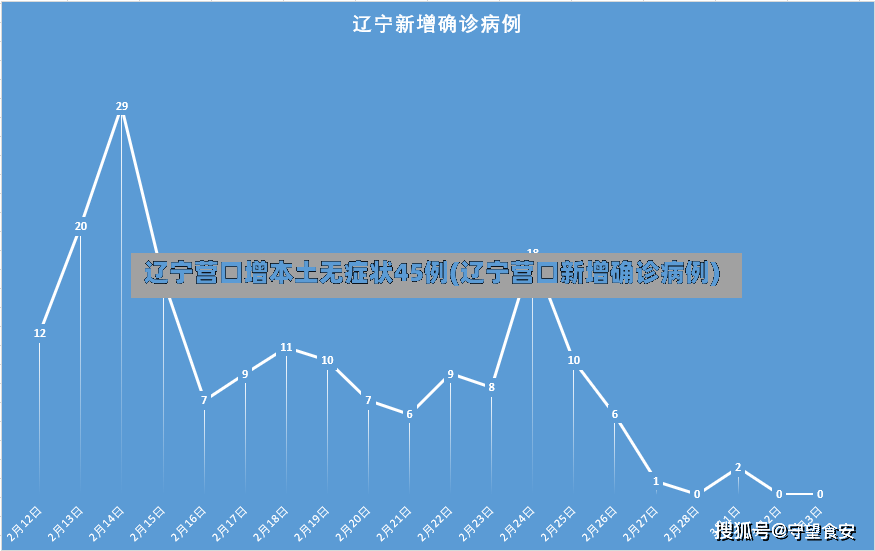 辽宁营口增本土无症状45例(辽宁营口新增确诊病例)