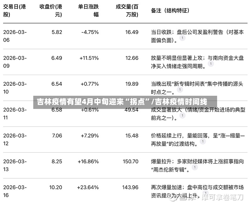 吉林疫情有望4月中旬迎来“拐点”/吉林疫情时间线