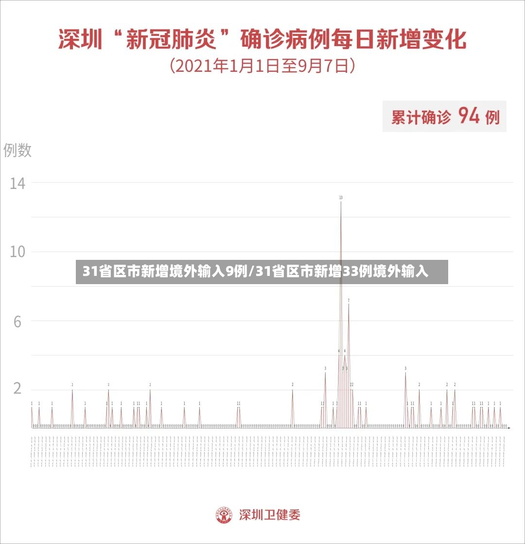 31省区市新增境外输入9例/31省区市新增33例境外输入