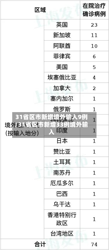 31省区市新增境外输入9例/31省区市新增33例境外输入-第3张图片