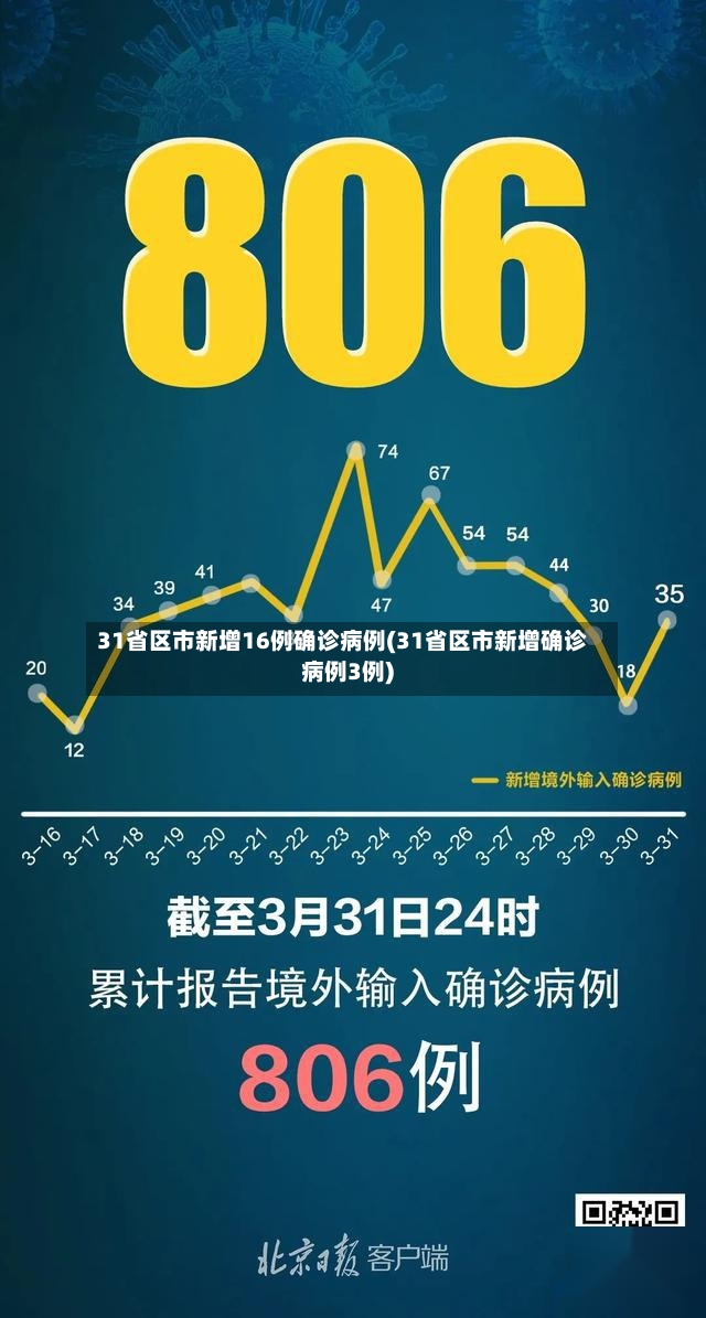 31省区市新增16例确诊病例(31省区市新增确诊病例3例)-第3张图片