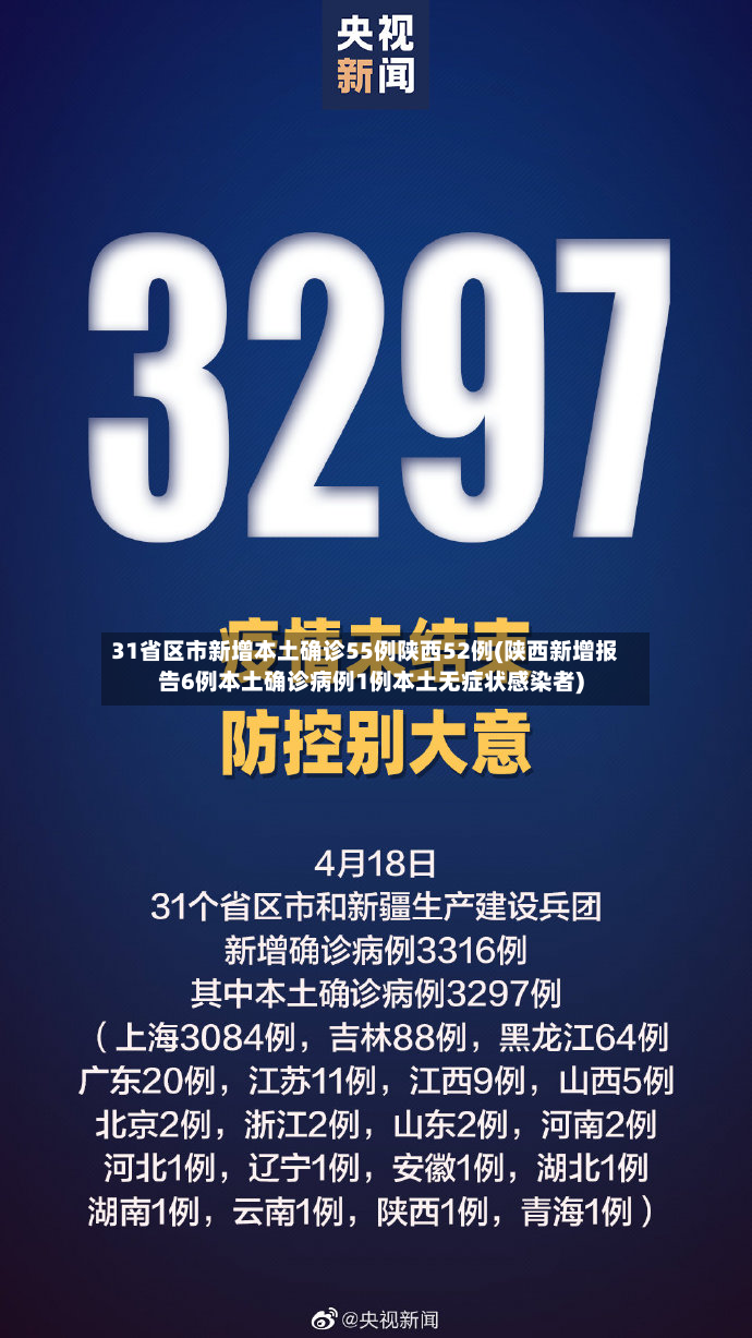 31省区市新增本土确诊55例陕西52例(陕西新增报告6例本土确诊病例1例本土无症状感染者)