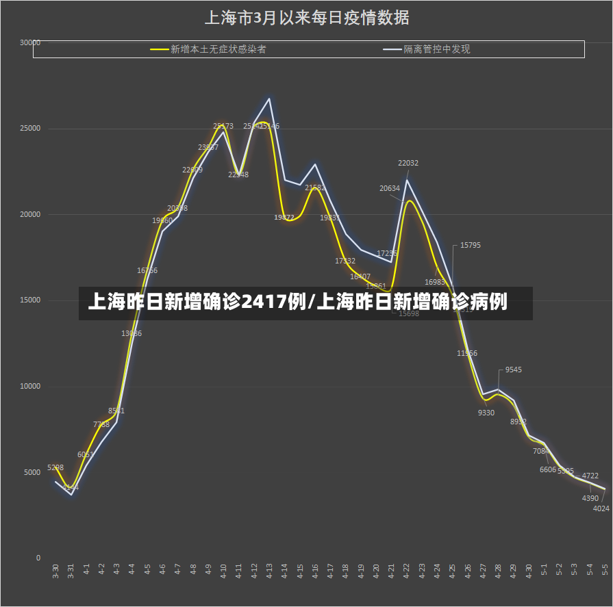 上海昨日新增确诊2417例/上海昨日新增确诊病例