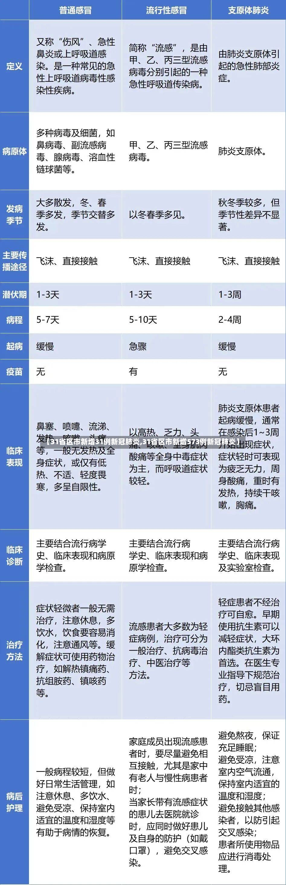 【31省区市新增31例新冠肺炎,31省区市新增573例新冠肺炎】-第2张图片
