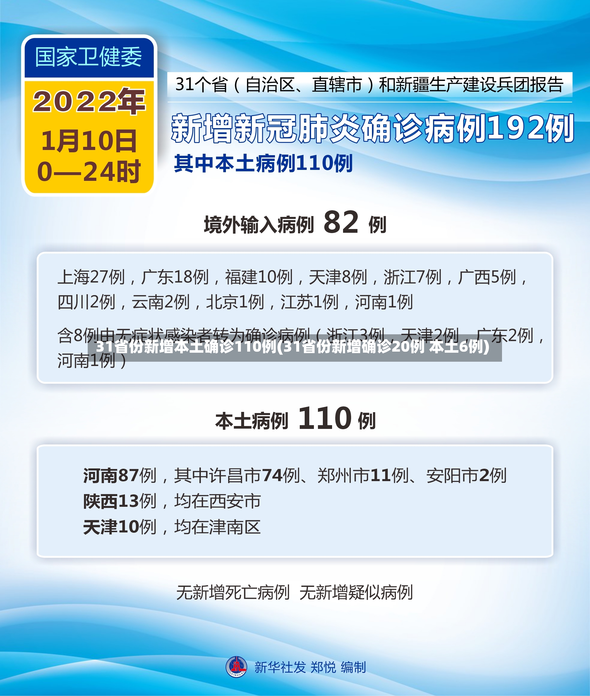 31省份新增本土确诊110例(31省份新增确诊20例 本土6例)-第2张图片