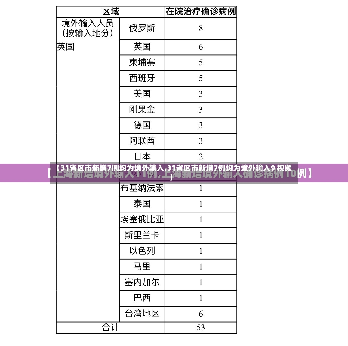 【31省区市新增7例均为境外输入,31省区市新增7例均为境外输入9 视频】