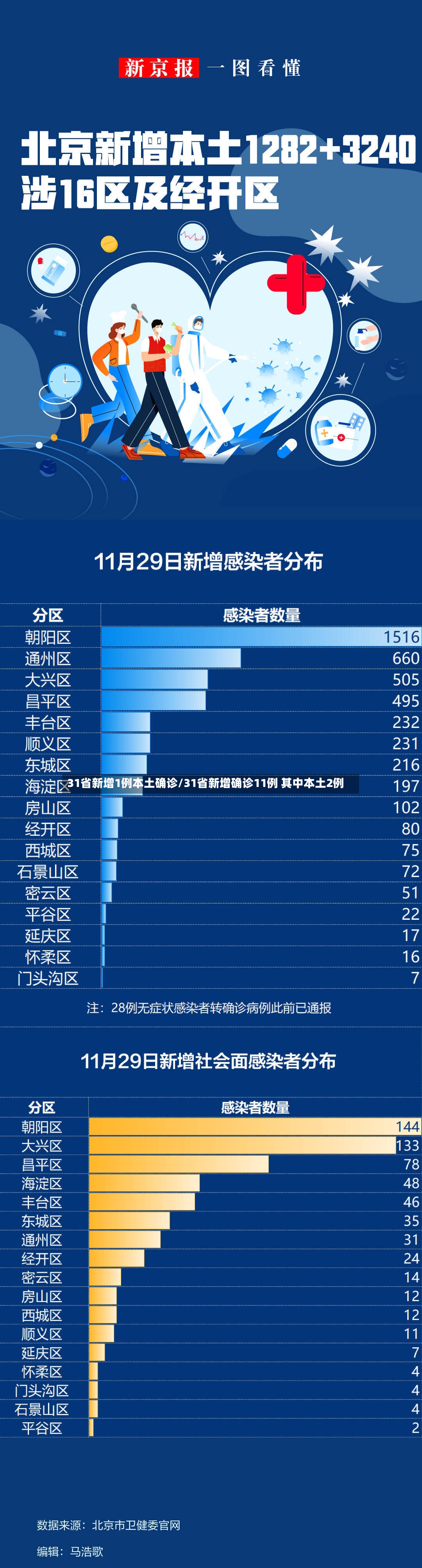 31省新增1例本土确诊/31省新增确诊11例 其中本土2例