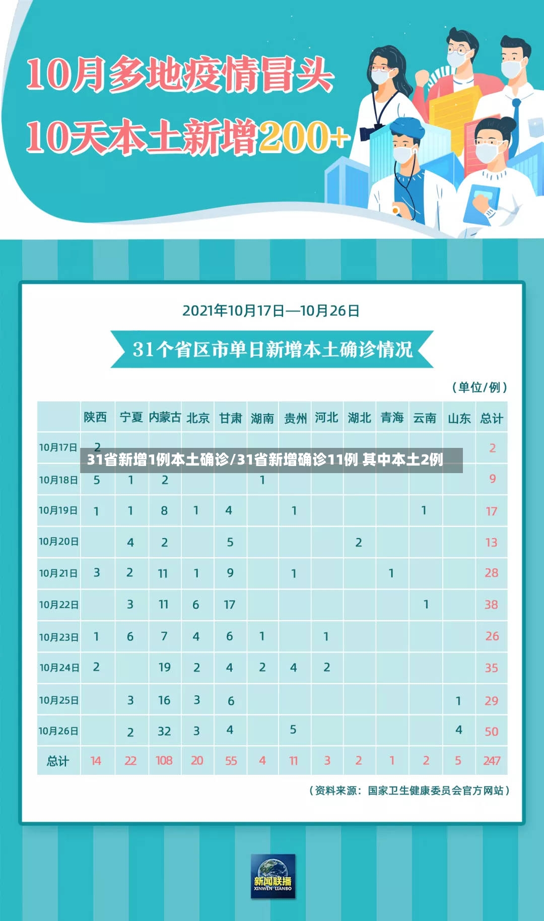 31省新增1例本土确诊/31省新增确诊11例 其中本土2例-第2张图片