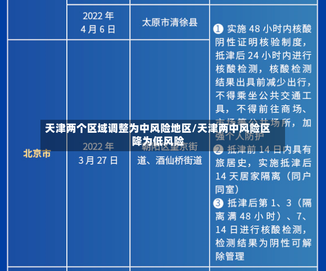 天津两个区域调整为中风险地区/天津两中风险区降为低风险-第2张图片
