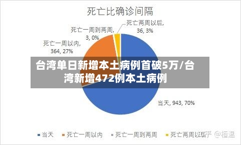 台湾单日新增本土病例首破5万/台湾新增472例本土病例-第2张图片