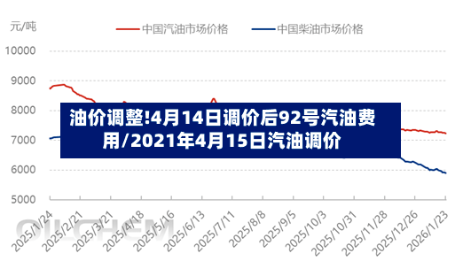 油价调整!4月14日调价后92号汽油费用/2021年4月15日汽油调价