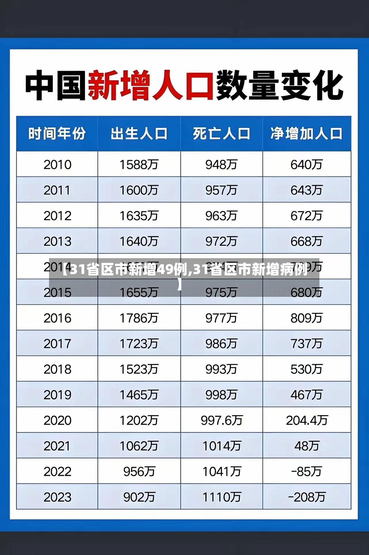 【31省区市新增49例,31省区市新增病例】