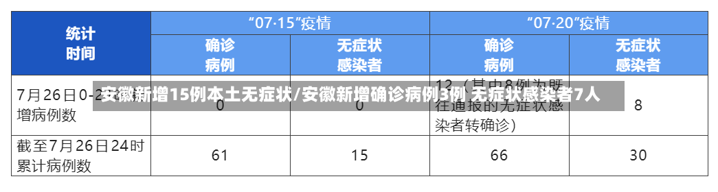 安徽新增15例本土无症状/安徽新增确诊病例3例 无症状感染者7人