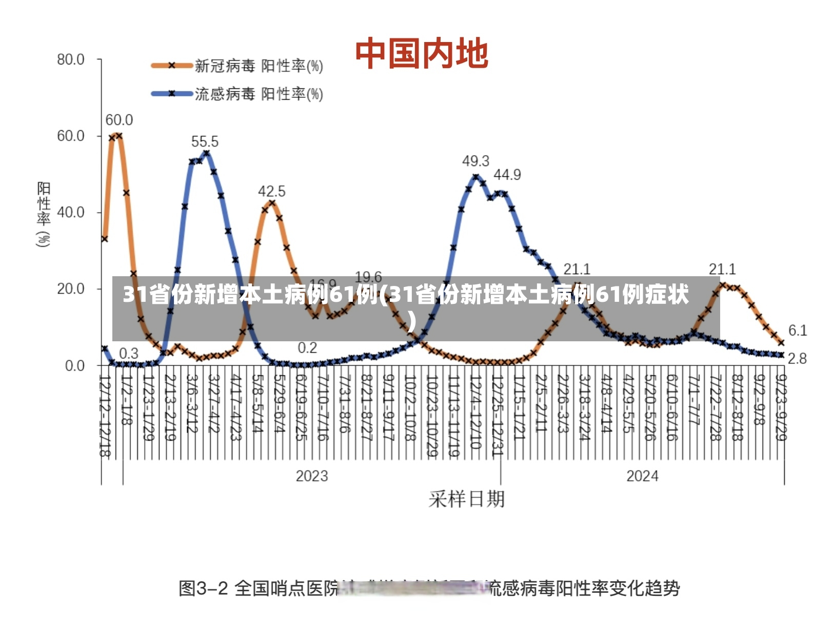 31省份新增本土病例61例(31省份新增本土病例61例症状)