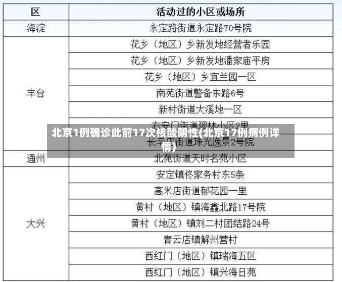 北京1例确诊此前17次核酸阴性(北京17例病例详情)
