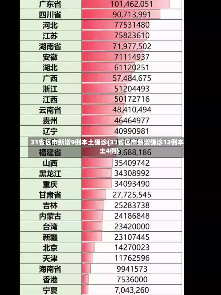 31省区市新增9例本土确诊(31省区市新增确诊12例本土4例)