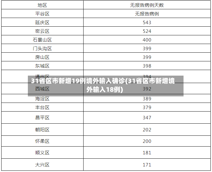 31省区市新增19例境外输入确诊(31省区市新增境外输入18例)-第2张图片