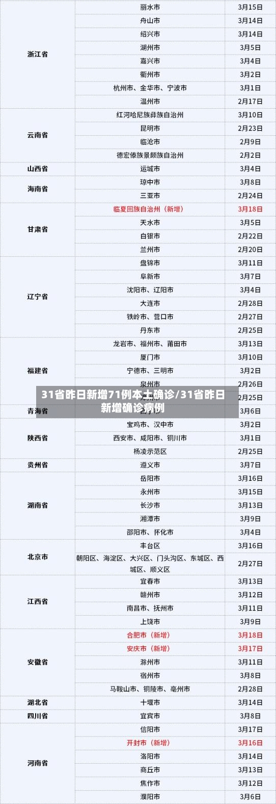 31省昨日新增71例本土确诊/31省昨日新增确诊病例-第3张图片