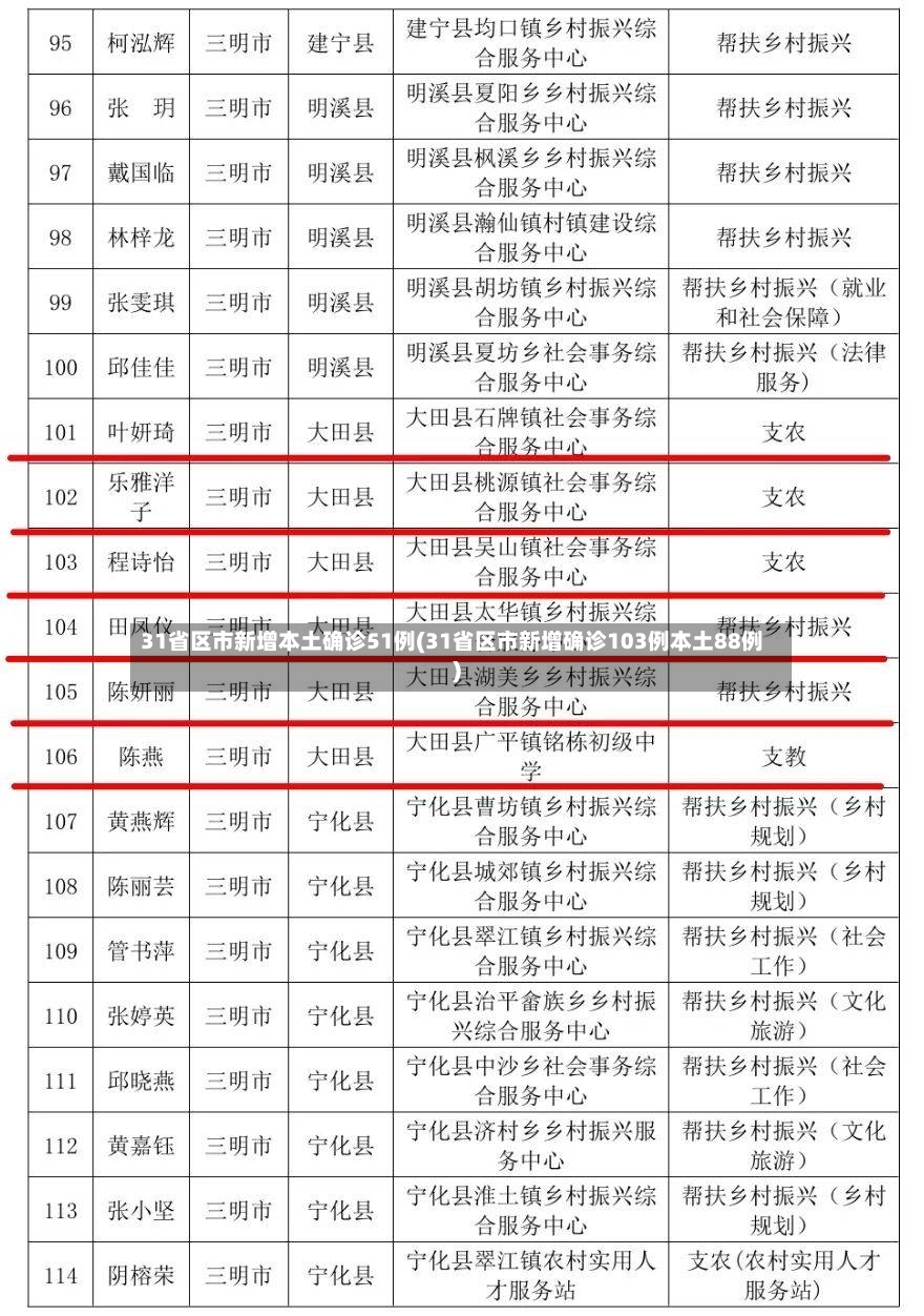 31省区市新增本土确诊51例(31省区市新增确诊103例本土88例)-第2张图片