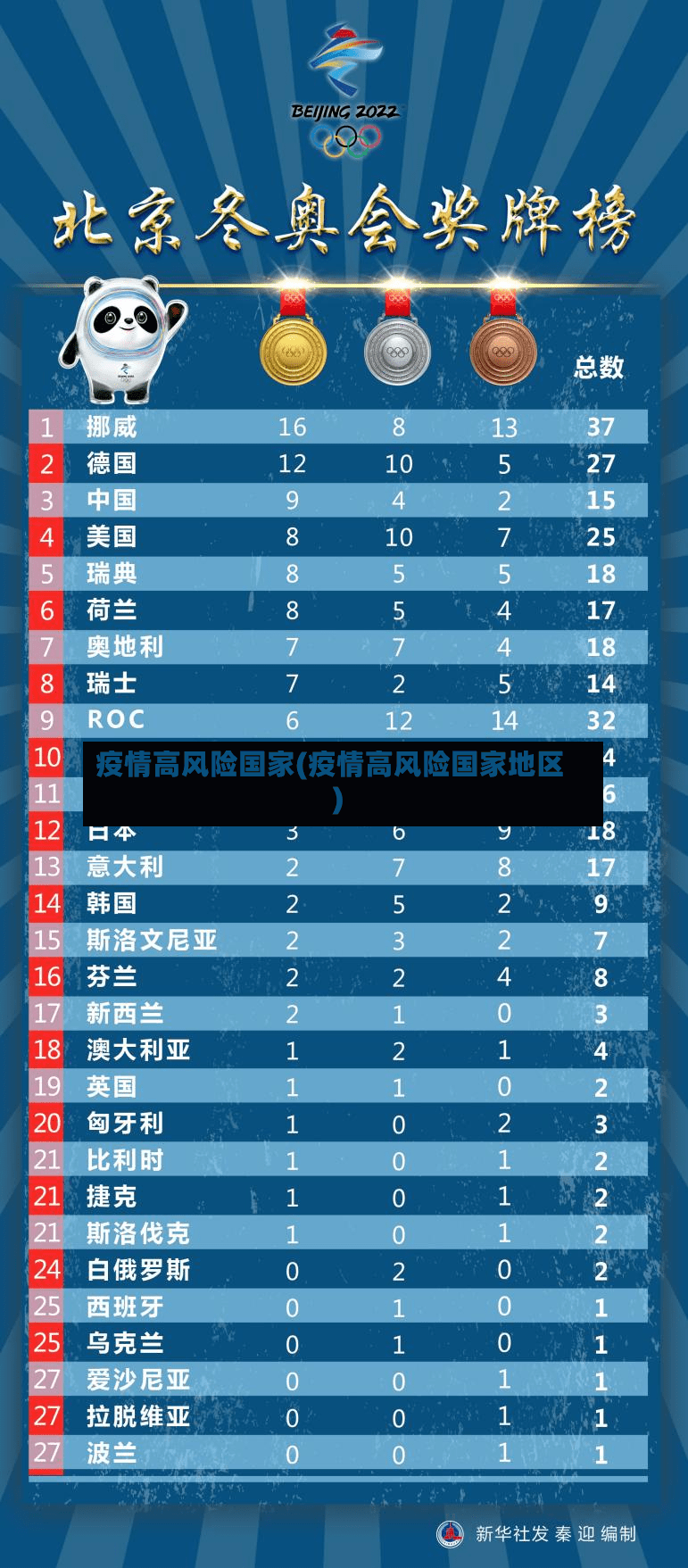 疫情高风险国家(疫情高风险国家地区)