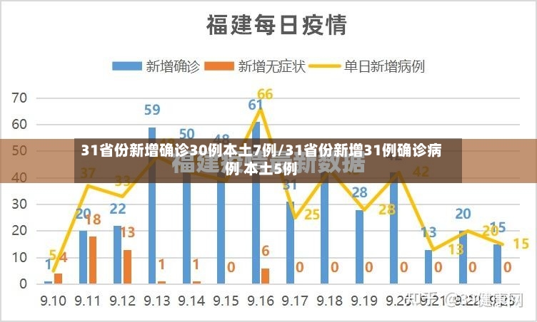 31省份新增确诊30例本土7例/31省份新增31例确诊病例 本土5例