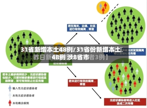 31省新增本土48例/31省份新增本土48例 涉8省市-第3张图片