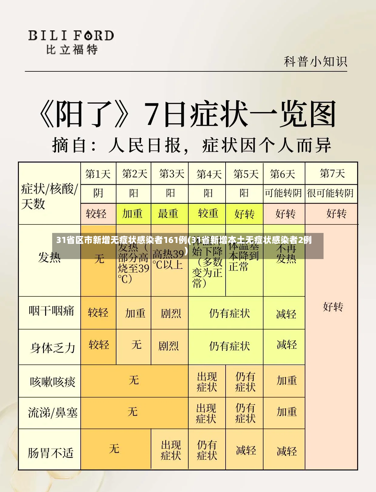 31省区市新增无症状感染者161例(31省新增本土无症状感染者2例)-第2张图片