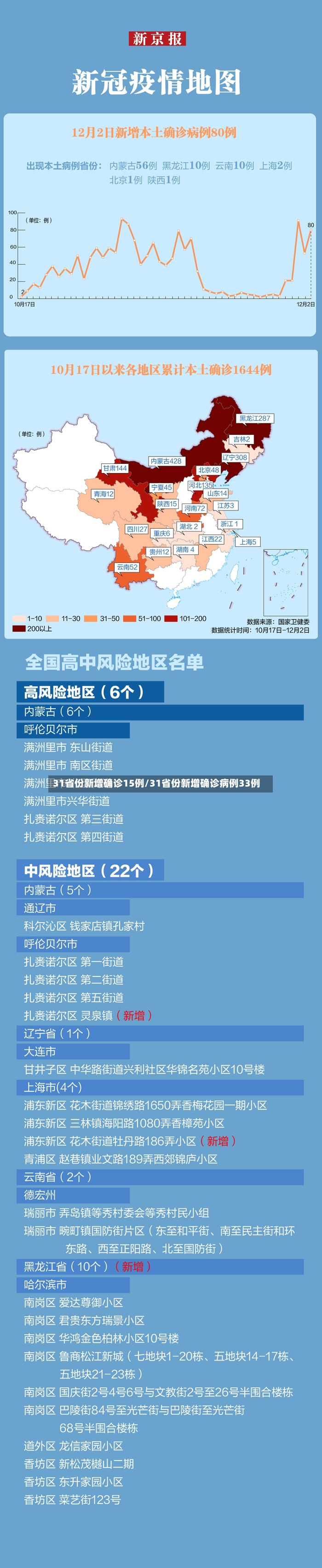 31省份新增确诊15例/31省份新增确诊病例33例